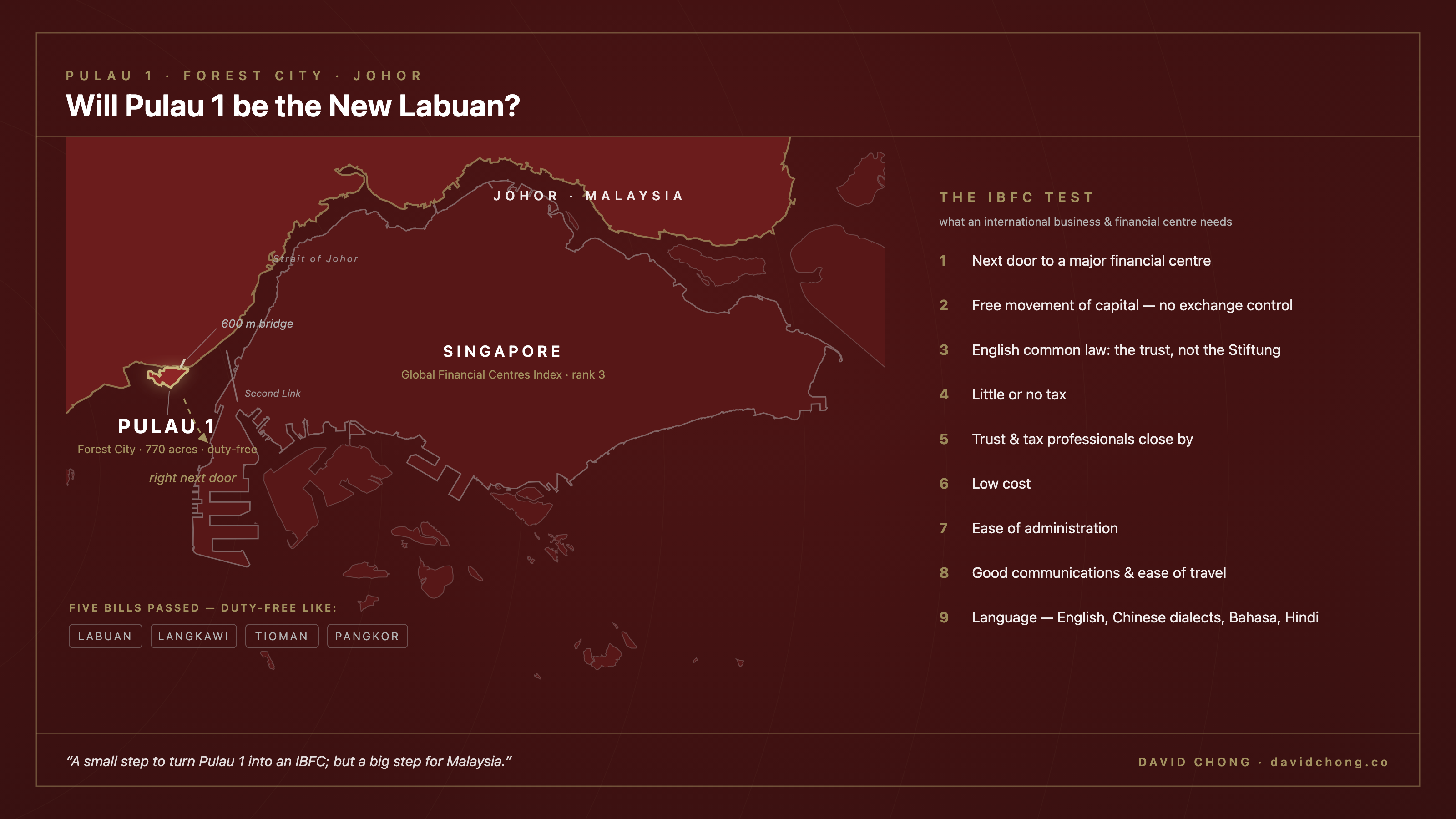 Map of the Johor Strait: Pulau 1 beside Forest City, Johor, with its 600-metre bridge to the mainland and Singapore right next door, alongside the nine ingredients of an international business and financial centre